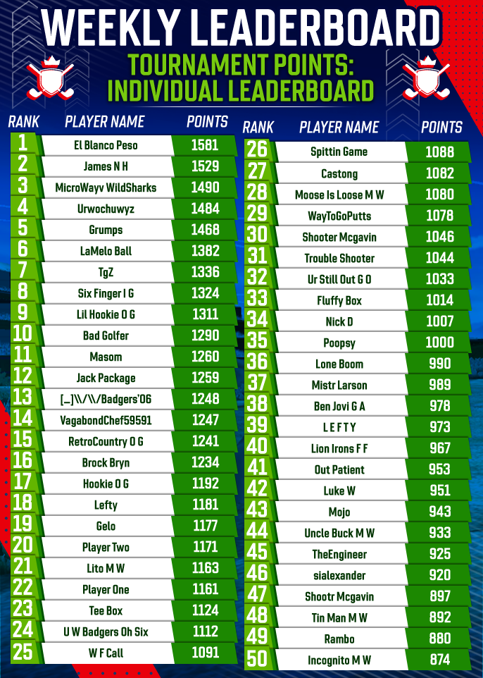 May 2025 Individual Tournament Points